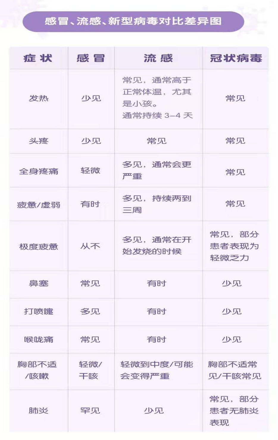 感冒、流感、新型病毒對(duì)比差異圖